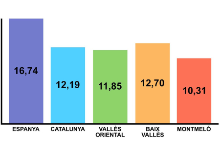 Comparativa de la taxta d'atur durant aques mes d'abril 2018