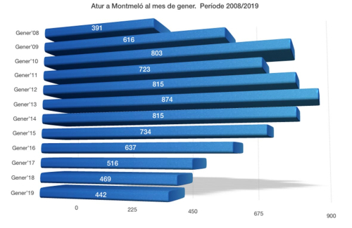 Taxxa d'atur a Montmeló gener 2008-2019