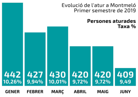 Taxa d'atur a Montmeló durant el primer semestre de 2019