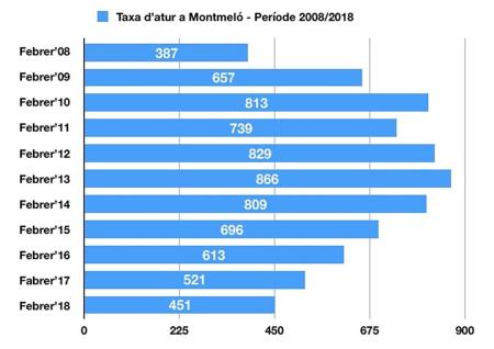 Taxa d'atur a Montmeló - Periòde febrer 2008-2018