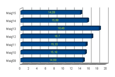 Comparativa amb altres mesos de maig