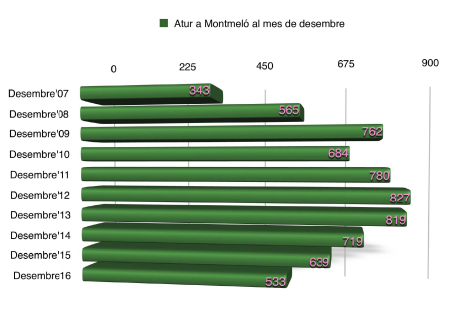Atur a Montmeló al mes de desembre
