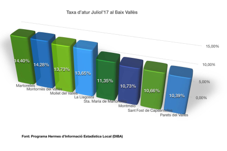 Taxa d'atur al Baix Vallès juliol 2017