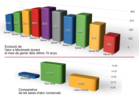 Evolució de l'atur durant el mes de gener dels 10 últims anys i comparativa amb l'atur de la comarca