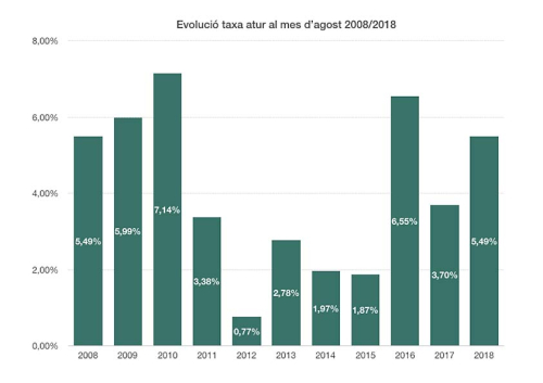 Evolució de l’atur a Montmeló durant el període d’agost 2008-2018