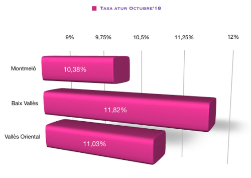 Taxa d'atur octubre 2018