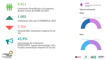 Cntractació al Vallès Oriental | Març 2023