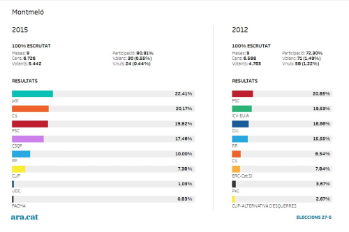 Resultats finals, eleccions al Parlament de Catalunya 2015