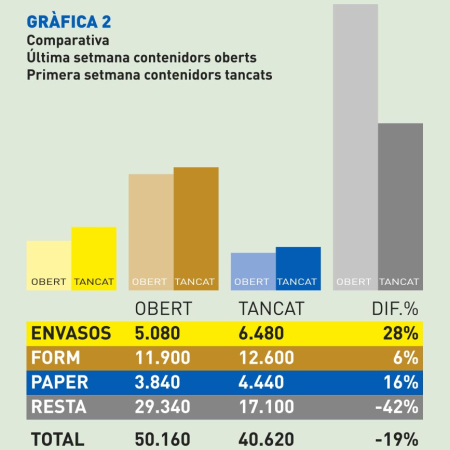 Comparativa residus recollits a Montmeló: última setmana contenidors oberts vs. primera setmana contenidors tancats