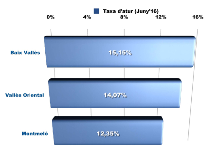 Taxa d'atur del mes de juny de 2016