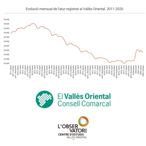 Evolució de l'atur al Vallès Oriental octubre 2011-2020