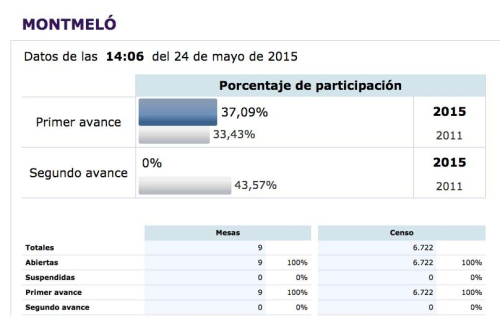 Dades de participació a les 14 h. (Ministerio del Interior)